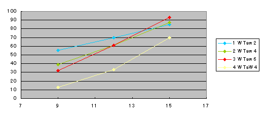 Vergleich fuer TaW = doppelte Wuerfelzahl